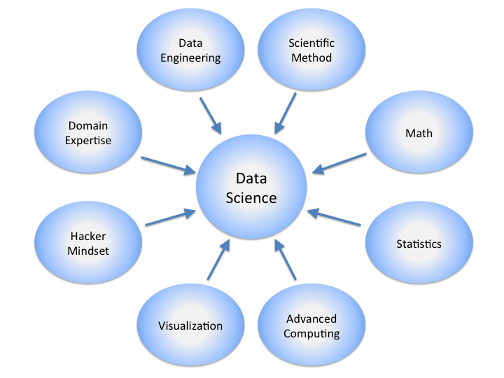 What is Data Science? Is it Good For Future? A Report - 1