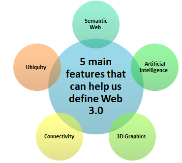 Web 2.0 and Web 3.0