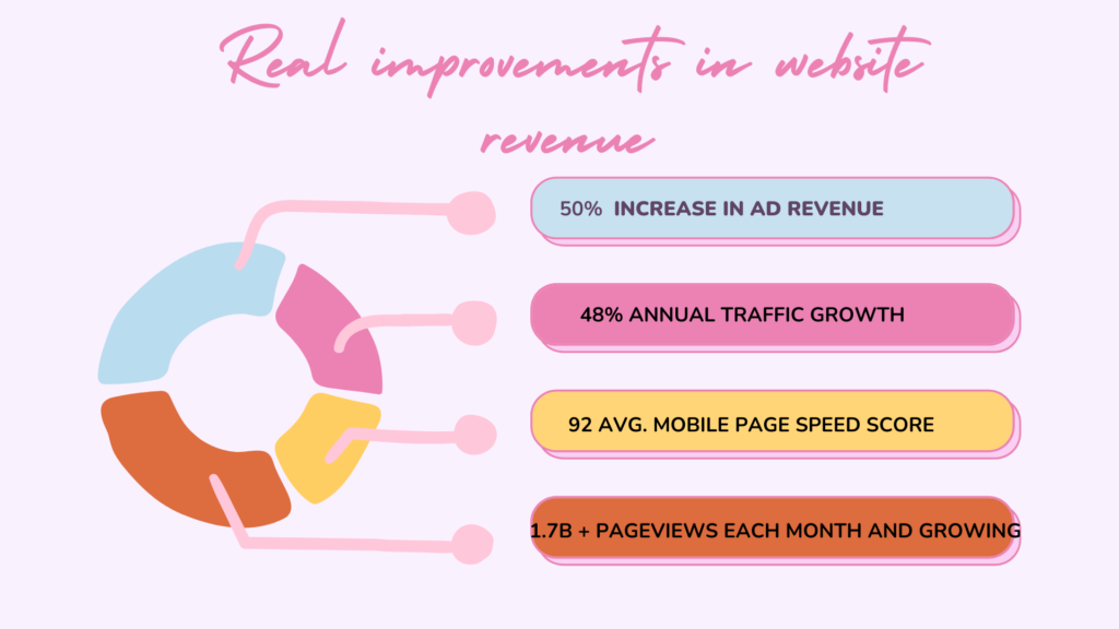 Real improvements in website revenue
