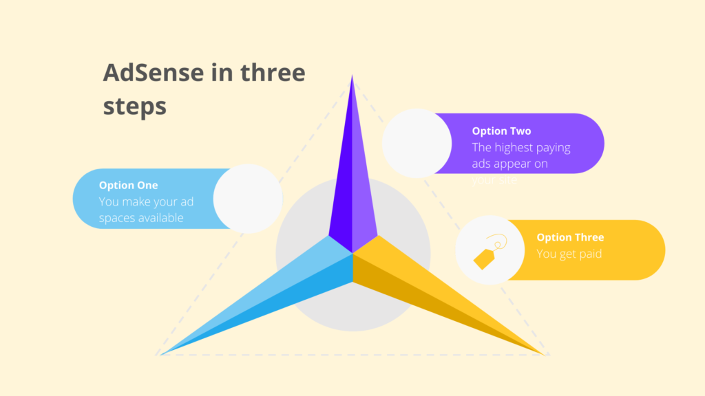 AdSense in three steps