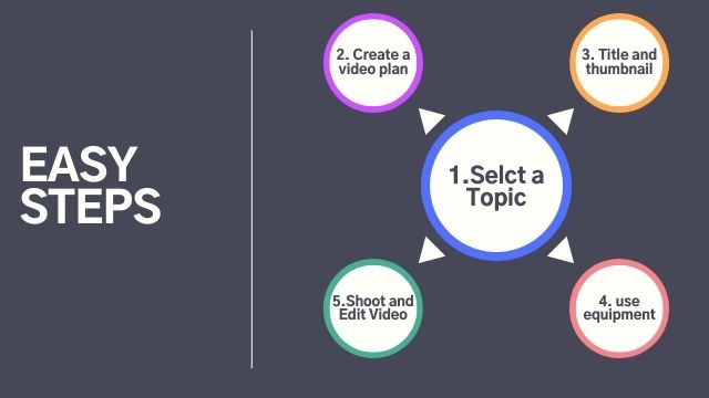 Steps To Create Engaging Videos