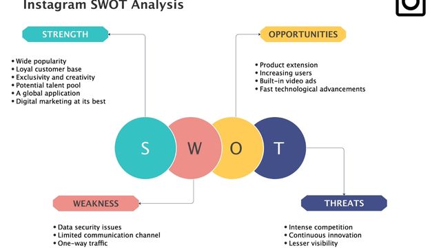 Instagram SWOT Analysis